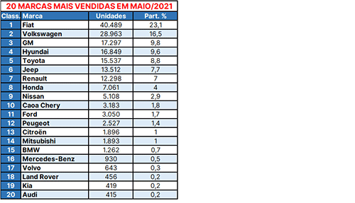 Fiat consolida liderança absoluta no ranking de vendas de veículos leves no mercado brasileiro 